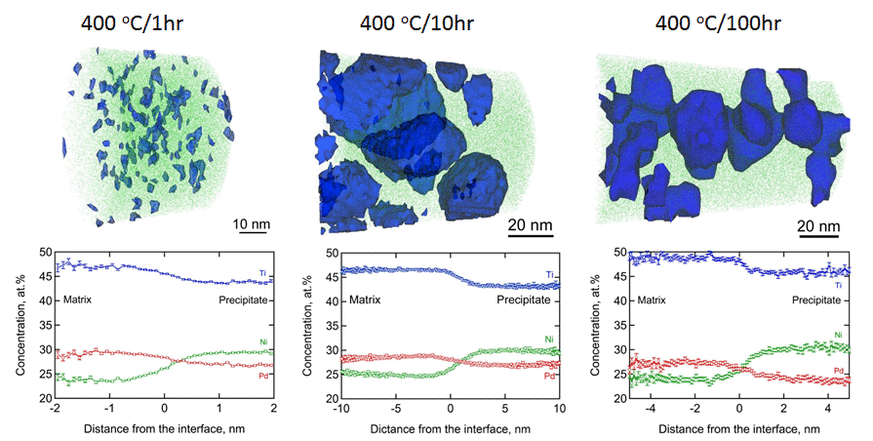 Atom probe tomography reconstruction of the compositional evolution of P-phase precipitates in a Ni-Ti-Pd alloy. The blue features are isoconcentration surfaces of the precipitates at different aging times. The precipitates extract Ni from the matrix biasing the alloy to be Ti-Rich which increases the SMA transformation temperature. 